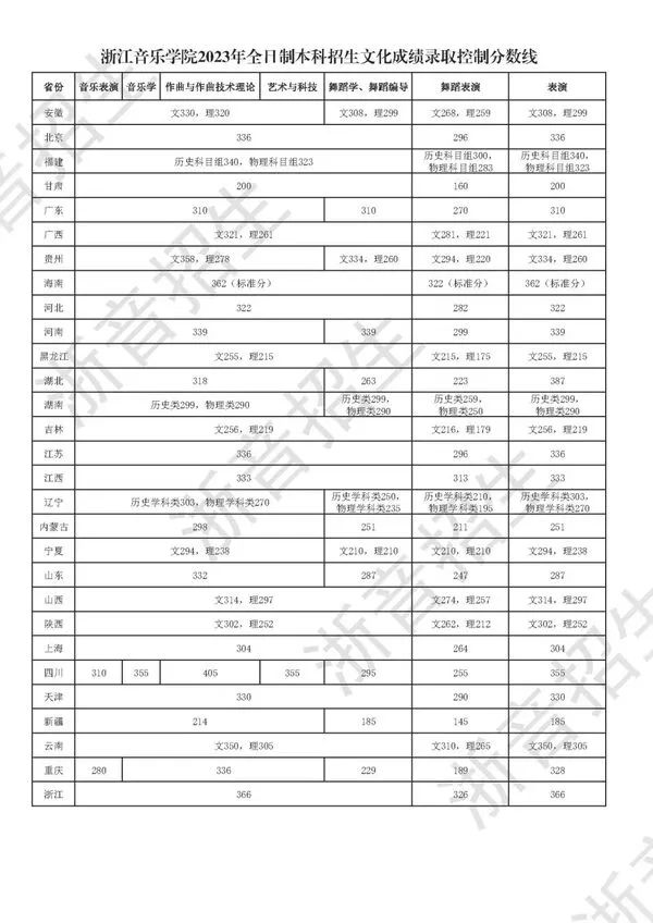 2023浙江音乐学院本科录取分数线公布 各省分数线汇总 2023浙江音乐学院本科录取分数线公布 各省分数线汇总