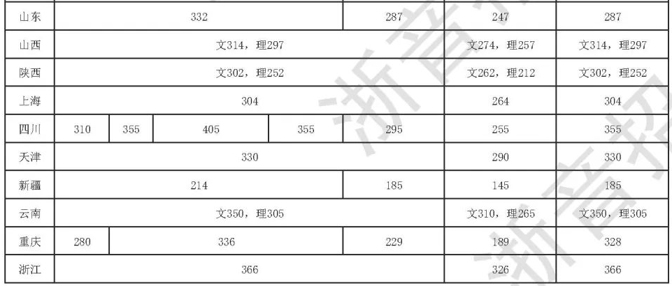 2023浙江音乐学院本科艺术类文化课录取分数线 最低分多少 2023浙江音乐学院本科艺术类文化课录取分数线 最低分多少
