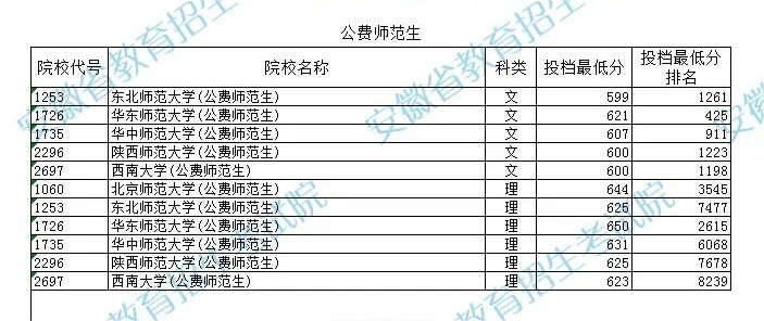 2023安徽公费师范生投档分数线公布 具体是多少分 2023安徽公费师范生投档分数线公布 具体是多少分