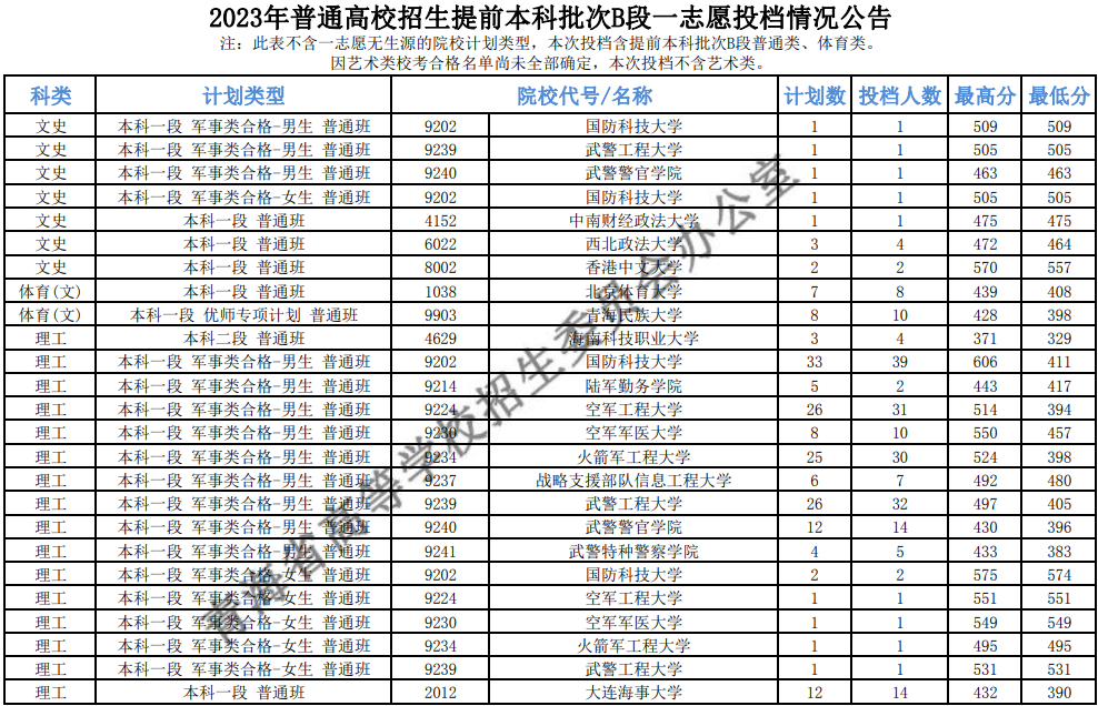 2023青海提前本科批次B段一志愿投档分数线最新公布 2023青海提前本科批次B段一志愿投档分数线最新公布