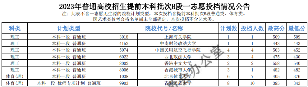 2023青海提前本科批次B段一志愿投档分数线最新公布 2023青海提前本科批次B段一志愿投档分数线最新公布