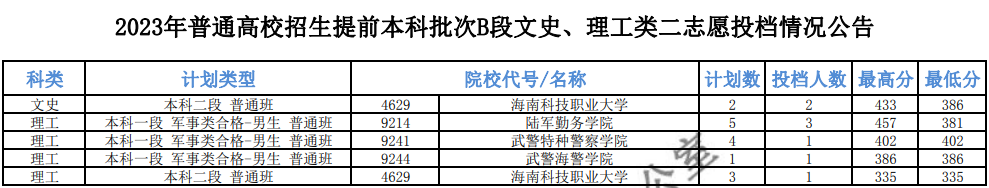 2023青海提前本科批次B段二志愿投档分数线出炉 2023青海提前本科批次B段二志愿投档分数线出炉