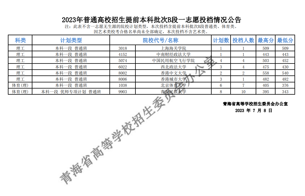 2023青海本科提前批投档分数线 2023青海本科提前批投档分数线