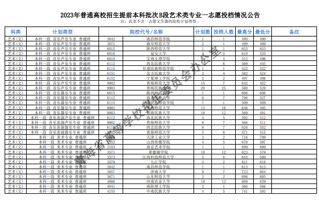 2023青海本科提前批投档分数线 2023青海本科提前批投档分数线