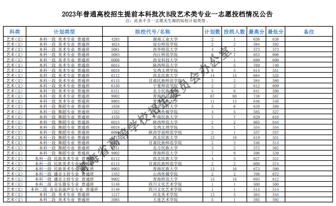 2023青海本科提前批投档分数线 2023青海本科提前批投档分数线