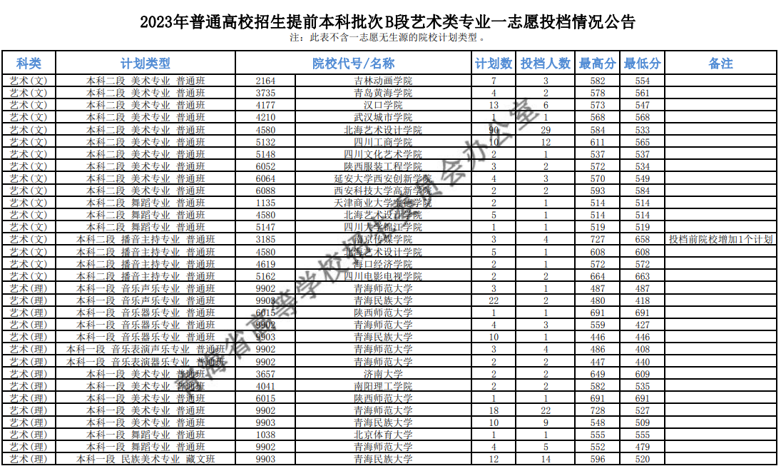 2023青海本科提前批投档分数线 2023青海本科提前批投档分数线
