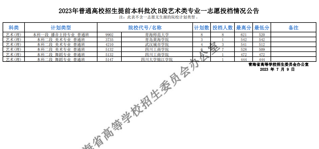 2023青海本科提前批投档分数线 2023青海本科提前批投档分数线