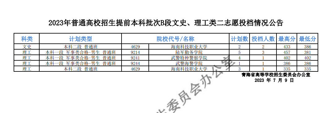 2023青海本科提前批投档分数线 2023青海本科提前批投档分数线