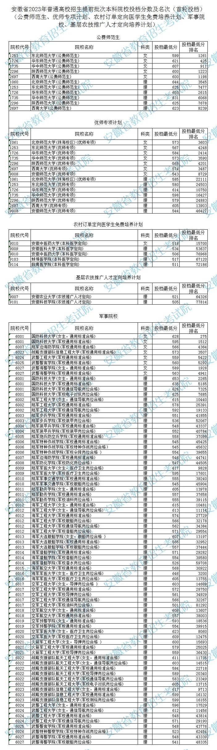 安徽2023高考提前批次本科院校投档最低分及排名是多少 安徽2023高考提前批次本科院校投档最低分及排名是多少
