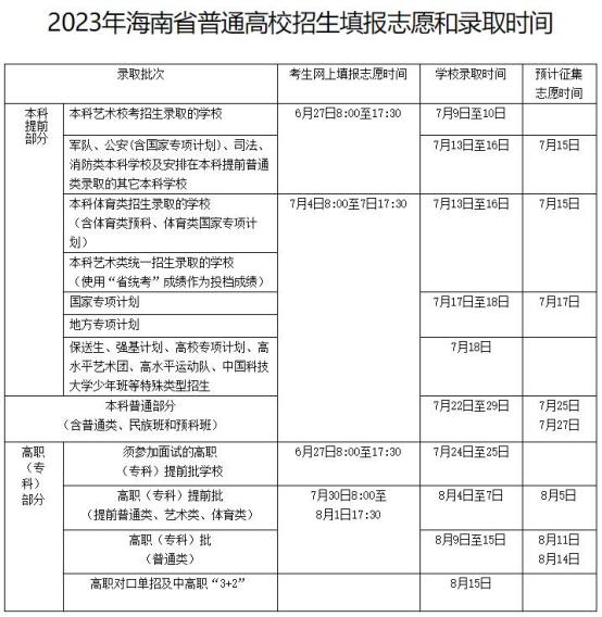 海南2023投档后几天能查出录取结果 具体录取时间几号 海南2023投档后几天能查出录取结果 具体录取时间几号