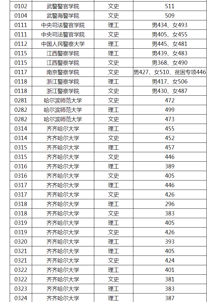 2023黑龙江本科提前批投档分数线 2023黑龙江本科提前批投档分数线