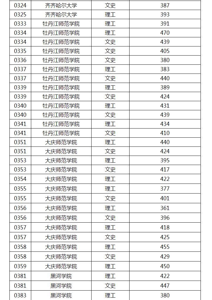 2023黑龙江本科提前批投档分数线 2023黑龙江本科提前批投档分数线