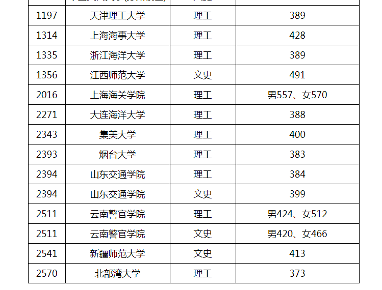 2023黑龙江本科提前批投档分数线 2023黑龙江本科提前批投档分数线