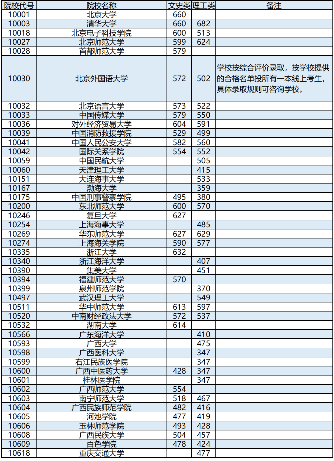 2023广西本科提前批其他类最终投档最低分数线是多少 2023广西本科提前批其他类最终投档最低分数线是多少