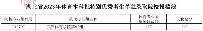 湖北2023年本科提前批单设志愿投档分数线最新公布 湖北2023年本科提前批单设志愿投档分数线最新公布