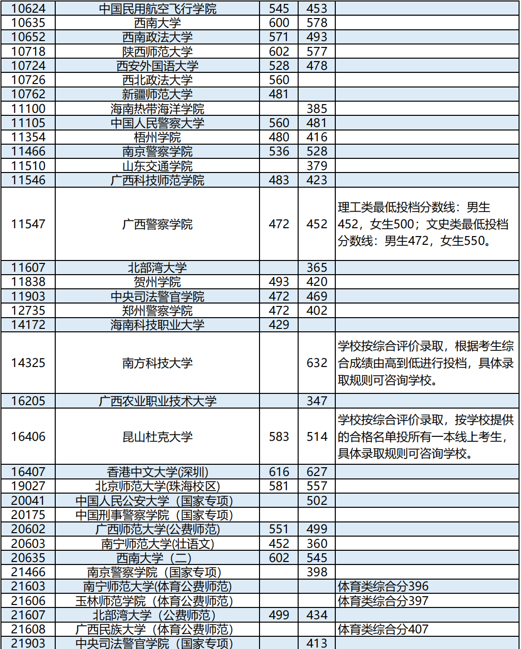 2023广西本科提前批其他类最终投档最低分数线是多少 2023广西本科提前批其他类最终投档最低分数线是多少