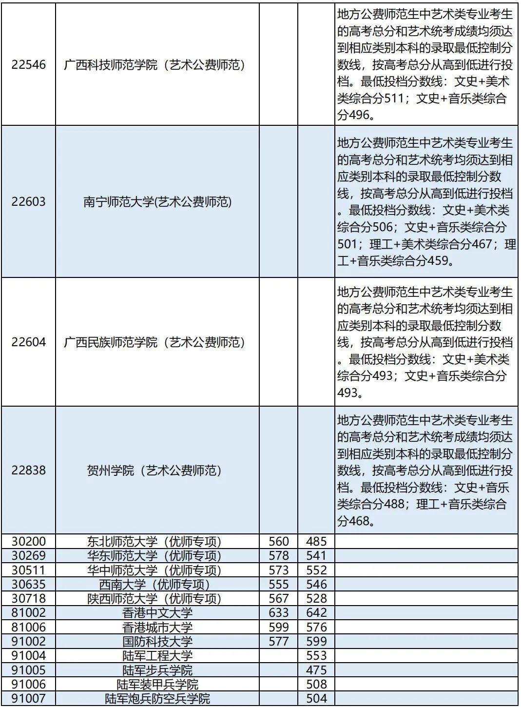 2023广西本科提前批其他类最终投档最低分数线是多少 2023广西本科提前批其他类最终投档最低分数线是多少