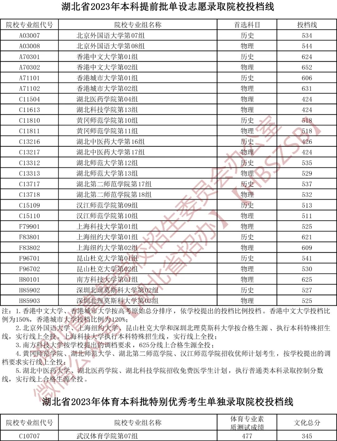 湖北2023本科提前批单设志愿投档分数线 湖北2023本科提前批单设志愿投档分数线