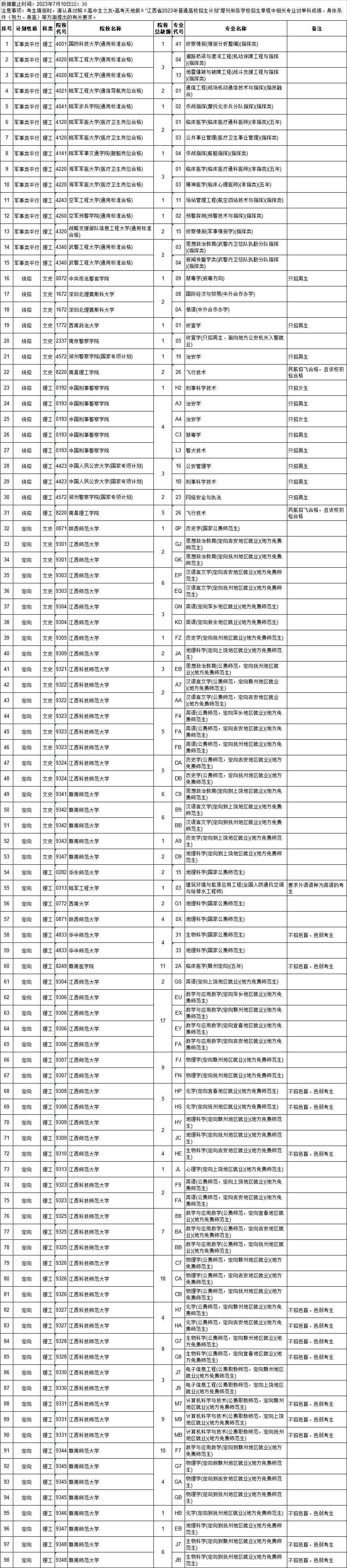 2023江西提前批本科征集志愿怎么报 有哪些缺额院校 2023江西提前批本科征集志愿怎么报 有哪些缺额院校