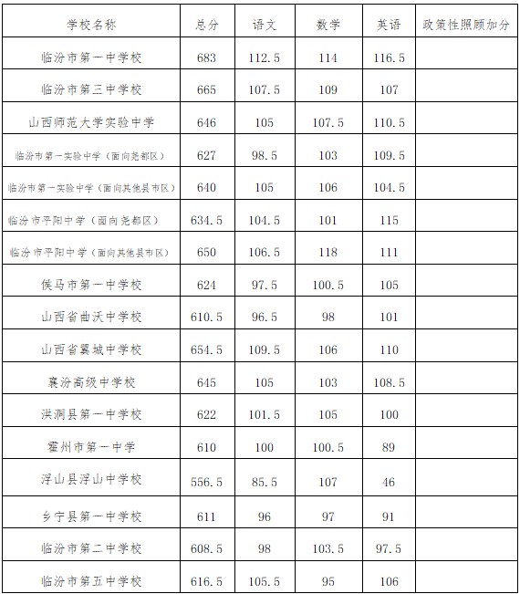 2023临汾中考录取分数线最新公布 最低分数线出炉 2023临汾中考录取分数线最新公布 最低分数线出炉