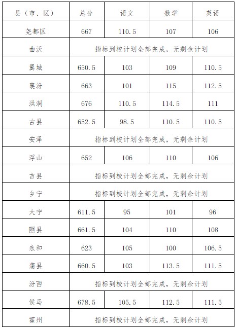 2023临汾中考录取分数线最新公布 最低分数线出炉 2023临汾中考录取分数线最新公布 最低分数线出炉