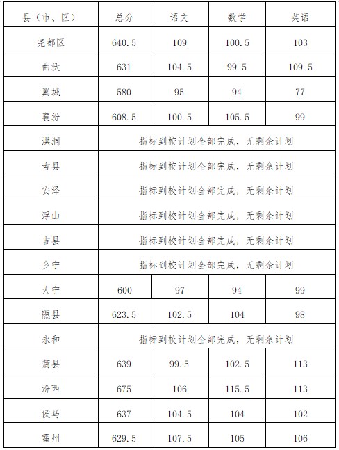 2023临汾中考录取分数线最新公布 最低分数线出炉 2023临汾中考录取分数线最新公布 最低分数线出炉