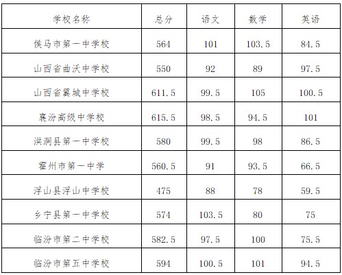2023临汾中考录取分数线最新公布 最低分数线出炉 2023临汾中考录取分数线最新公布 最低分数线出炉