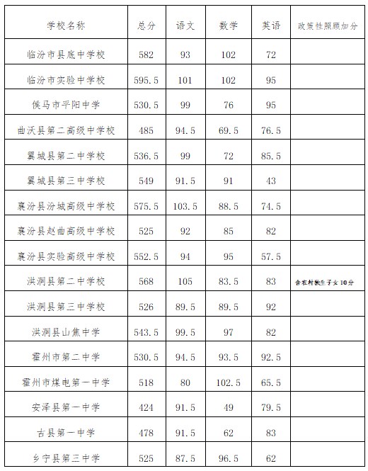 2023临汾中考录取分数线最新公布 最低分数线出炉 2023临汾中考录取分数线最新公布 最低分数线出炉