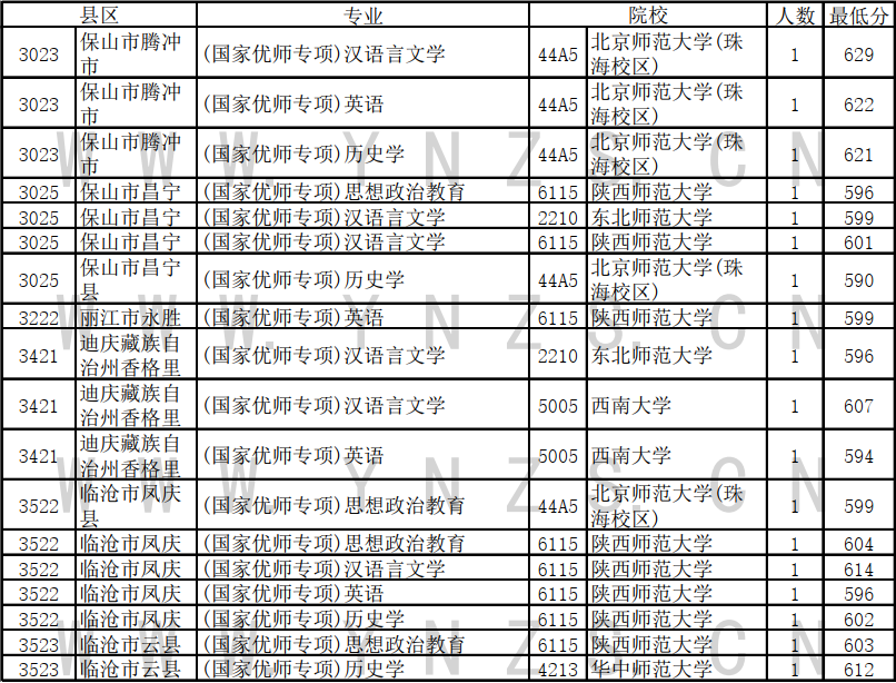 2023云南高考国家优师专项录取分数线是多少 文理科分数线 2023云南高考国家优师专项录取分数线是多少 文理科分数线