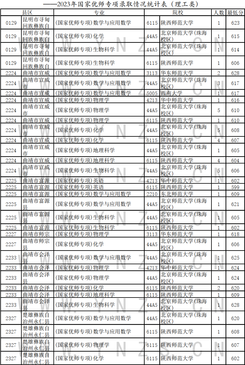 2023云南高考国家优师专项录取分数线是多少 文理科分数线 2023云南高考国家优师专项录取分数线是多少 文理科分数线