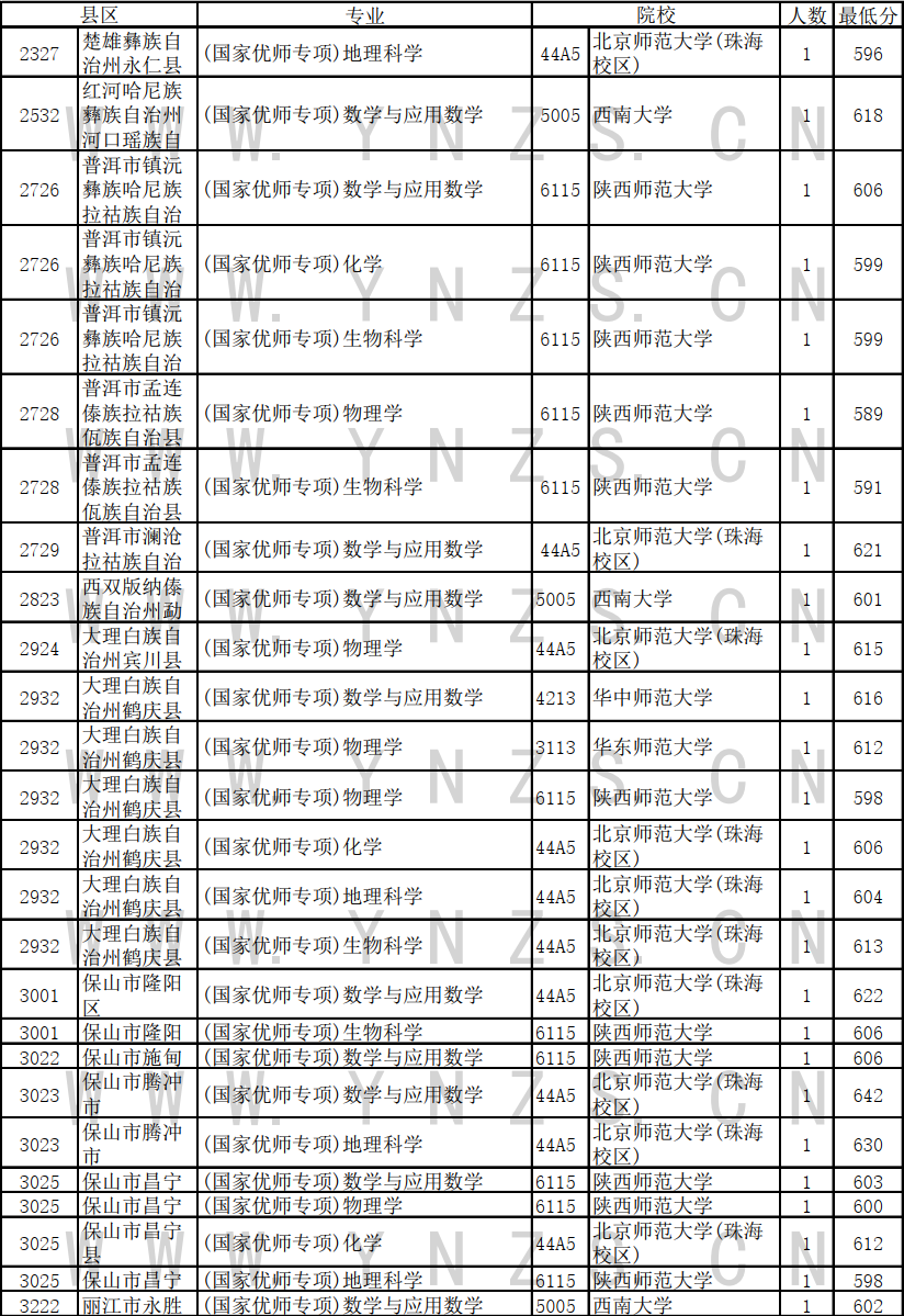 2023云南高考国家优师专项录取分数线是多少 文理科分数线 2023云南高考国家优师专项录取分数线是多少 文理科分数线