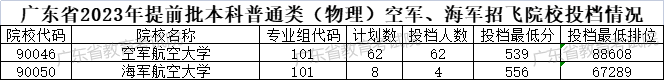 2023广东提前批投档分数线最新公布 具体是多少分 2023广东提前批投档分数线最新公布 具体是多少分