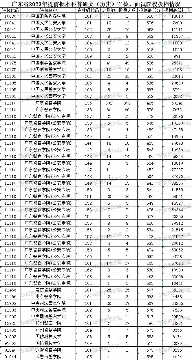 2023广东提前批投档分数线最新公布 具体是多少分 2023广东提前批投档分数线最新公布 具体是多少分
