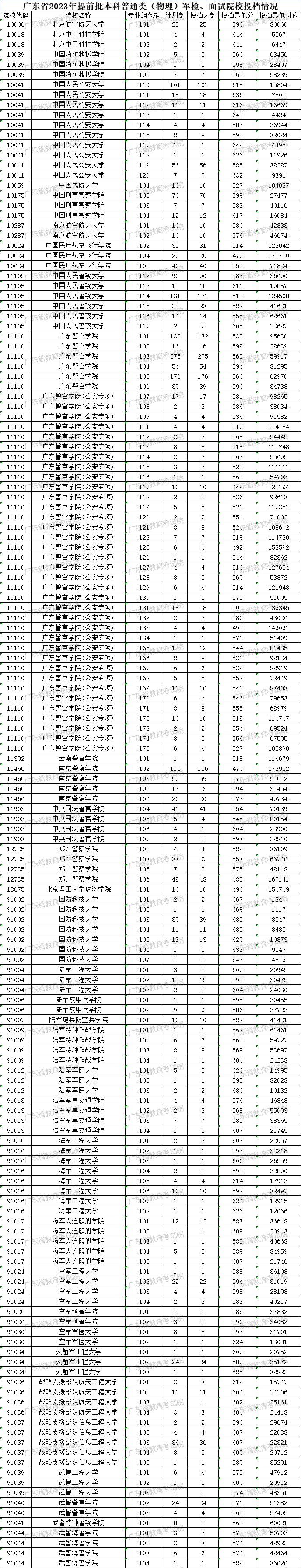 2023广东提前批投档分数线最新公布 具体是多少分 2023广东提前批投档分数线最新公布 具体是多少分