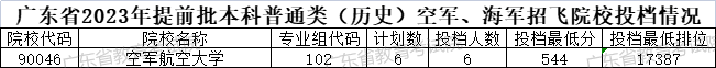 广东2023本科提前批空军与海军招飞院校投档分数线 广东2023本科提前批空军与海军招飞院校投档分数线