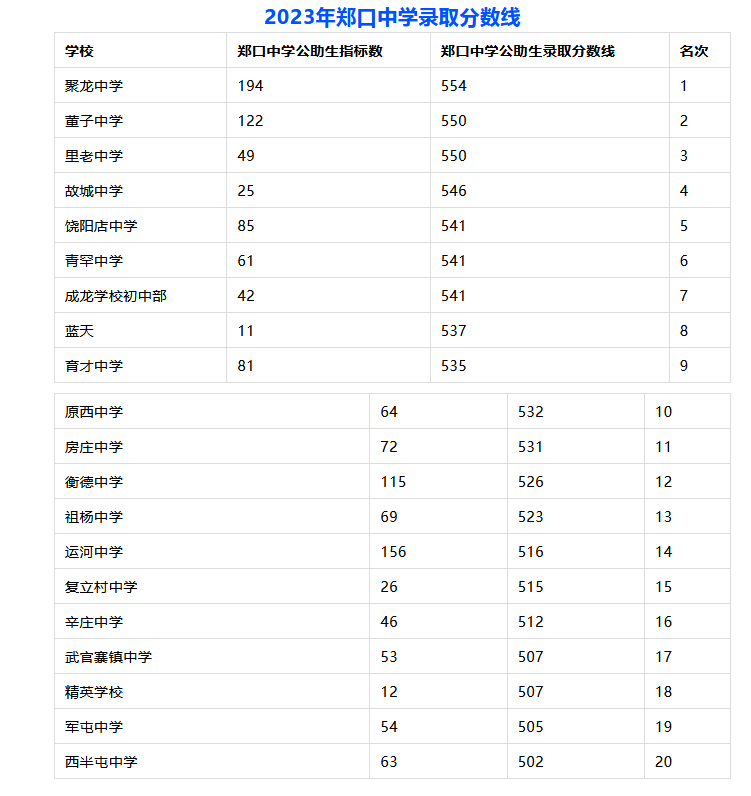 2023故城县中考录取分数线最新公布 最低分数线出炉 2023故城县中考录取分数线最新公布 最低分数线出炉