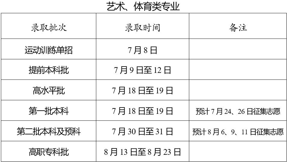 2023云南各批次志愿录取查询时间汇总 录取结果公布时间 2023云南各批次志愿录取查询时间汇总 录取结果公布时间