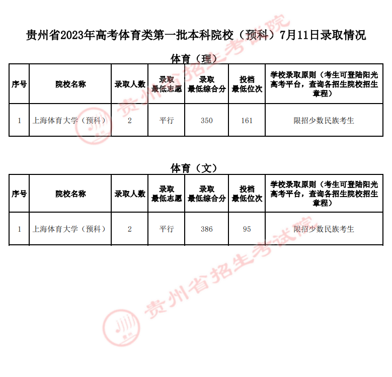 2023贵州体育类第一批本科院校投档线是多少 2023贵州体育类第一批本科院校投档线是多少