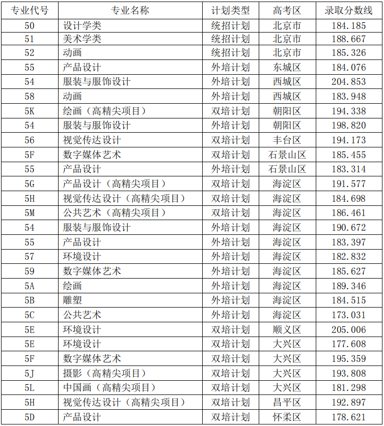 北京服装学院2023在北京录取艺术类本科专业分数线是多少 北京服装学院2023在北京录取艺术类本科专业分数线是多少