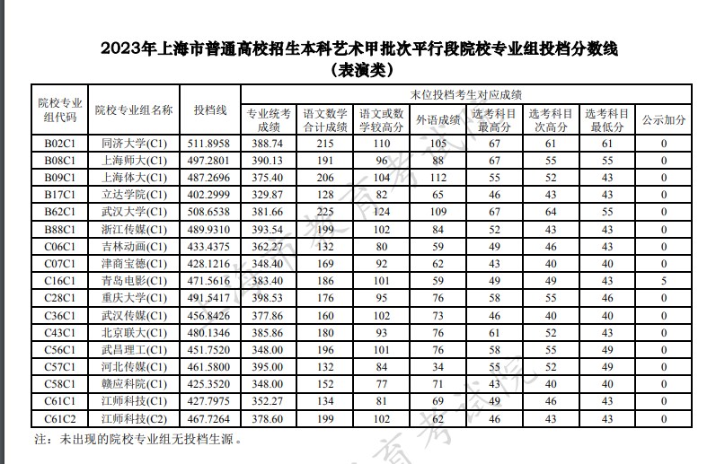 上海2023高考本科艺术甲批次投档线公布(表演类) 上海2023高考本科艺术甲批次投档线公布(表演类)