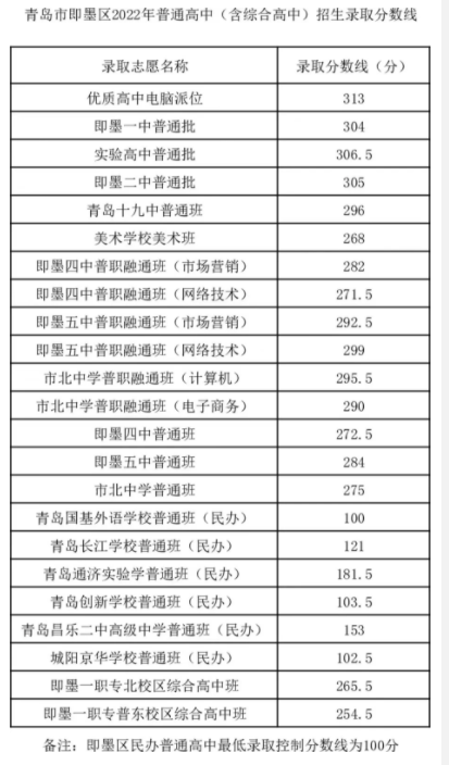 2023即墨区中考录取分数线最新公布 最低分数线出炉	