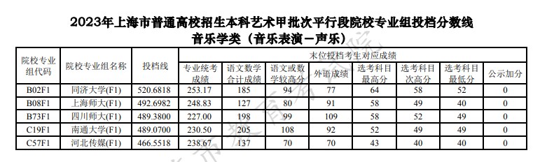 上海2023高考本科艺术甲批次投档线公布(声乐) 上海2023高考本科艺术甲批次投档线公布(声乐)