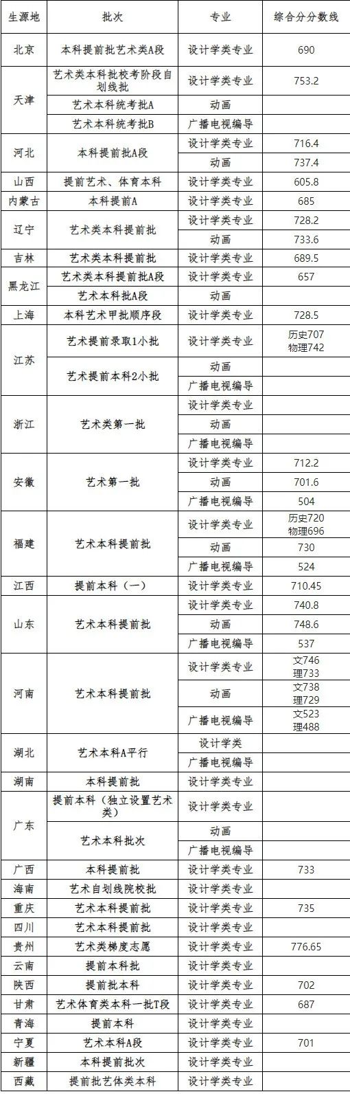 天津工业大学2023艺术类文化分数线 最低分是多少 天津工业大学2023艺术类文化分数线 最低分是多少