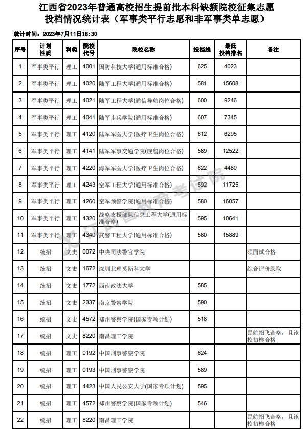 江西2023高考提前批本科缺额院校征集志愿投档分数线 江西2023高考提前批本科缺额院校征集志愿投档分数线