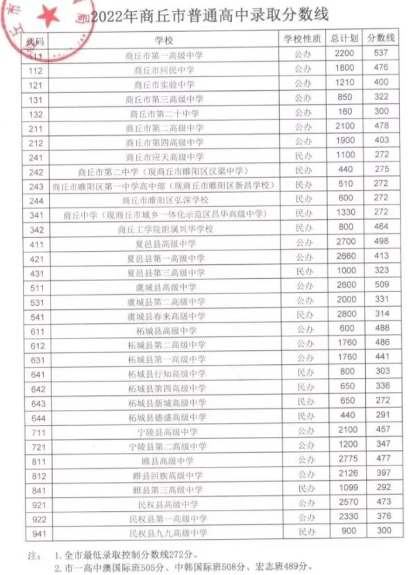 2023商丘中考录取分数线最新公布 最低分数线出炉