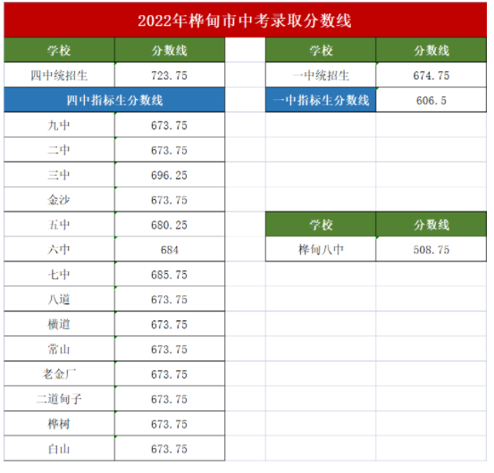 2023桦甸中考录取分数线最新公布 最低分数线出炉