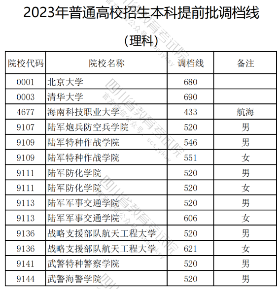 2023四川高考本科提前批录取调档线公布 具体多少分 2023四川高考本科提前批录取调档线公布 具体多少分