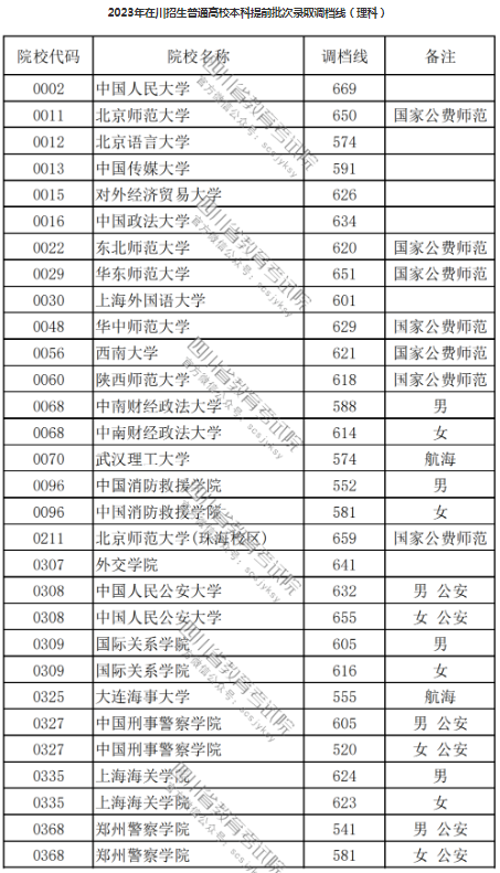 2023各高校在四川本科提前批录取调档线最新公布 2023各高校在四川本科提前批录取调档线最新公布