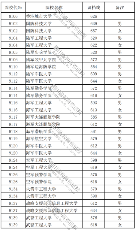 2023各高校在四川本科提前批录取调档线最新公布 2023各高校在四川本科提前批录取调档线最新公布