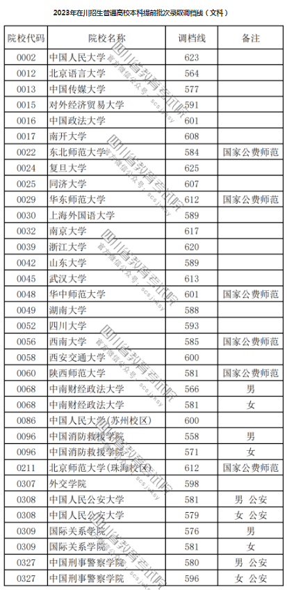 2023各高校在四川本科提前批录取调档线最新公布 2023各高校在四川本科提前批录取调档线最新公布